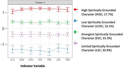 Spiritually grounded character: A latent profile analysis